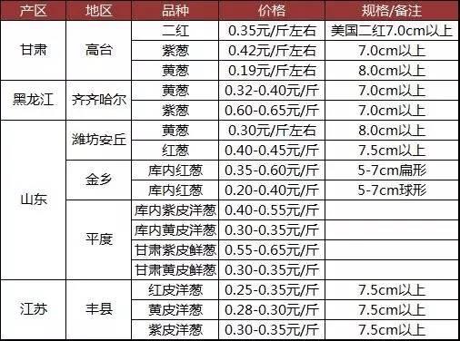山东洋葱最新行情走势，学习变化，拥抱自信与成就感之路