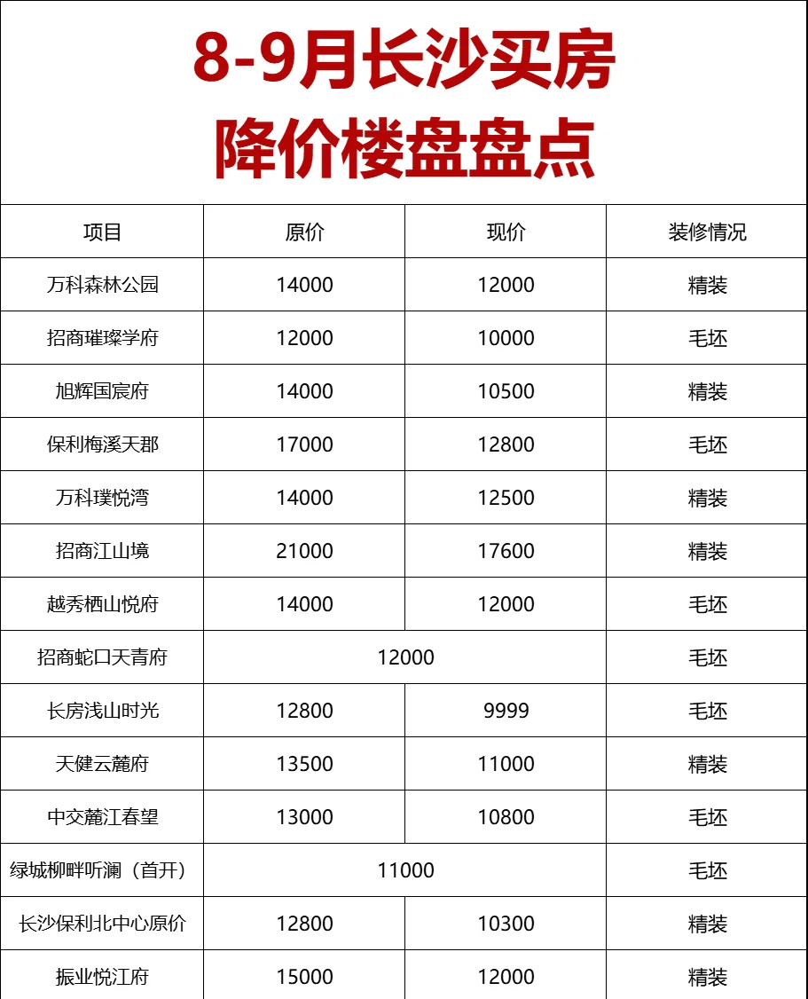 长沙房价最新降价消息及观点论述