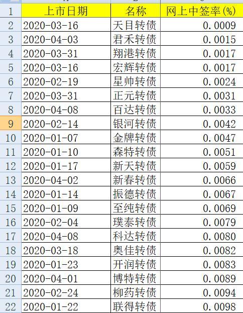 解读新债申购后的上市流程及时效，多久上市？