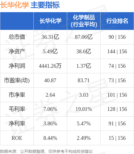 中国化学股票价格的励志投资之旅，学习、变化与探索